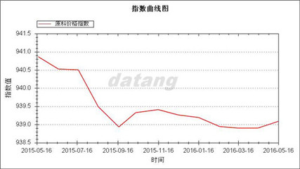 大唐袜业指数五月解析(图文)