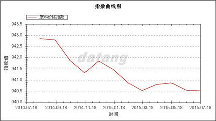 大唐袜业指数七月解析(图文)